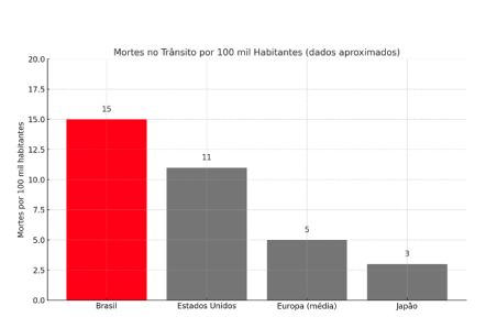Acidentes de Trânsito: Epidemia Silenciosa que o Brasil Insiste em Ignorar